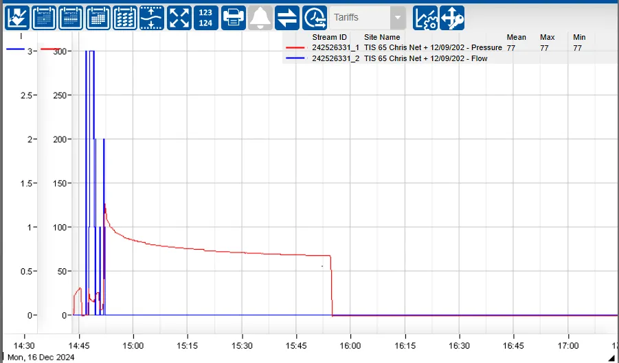 Screenshot of a data logger chart recording pressure and flow during a pressure test